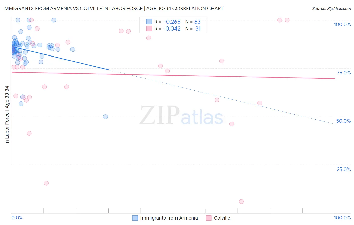 Immigrants from Armenia vs Colville In Labor Force | Age 30-34