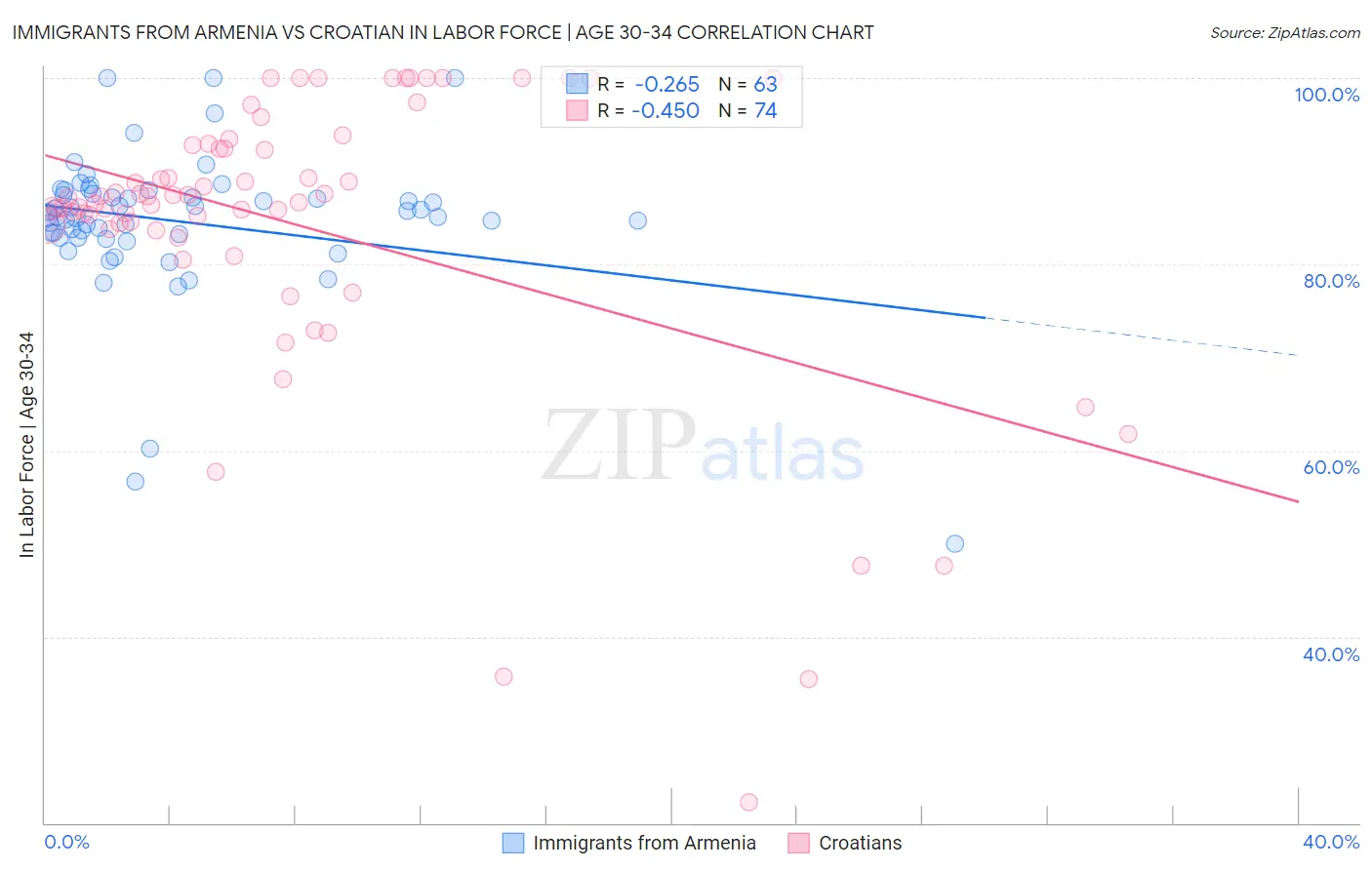 Immigrants from Armenia vs Croatian In Labor Force | Age 30-34