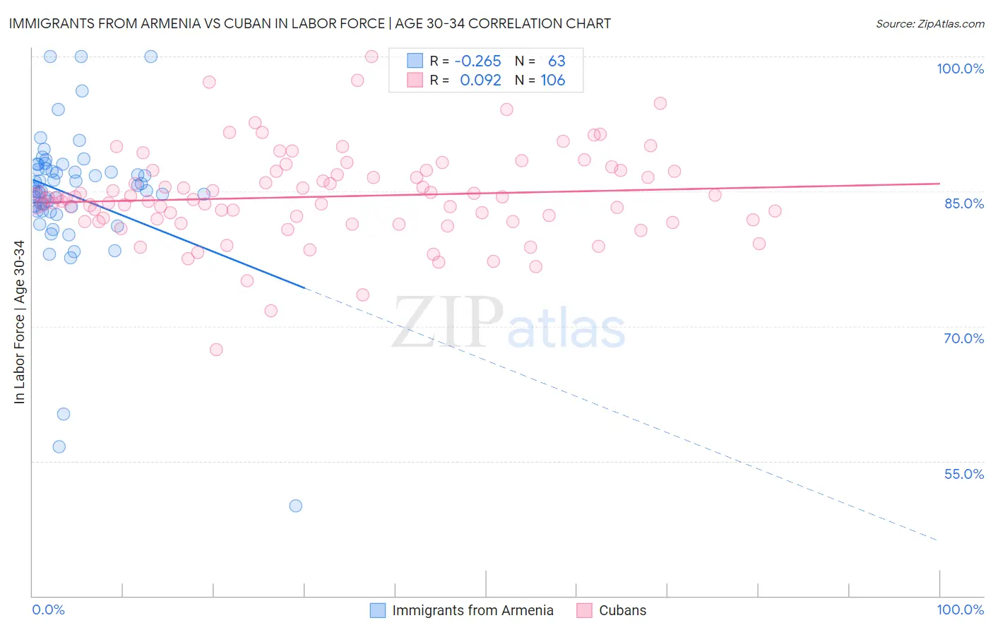 Immigrants from Armenia vs Cuban In Labor Force | Age 30-34