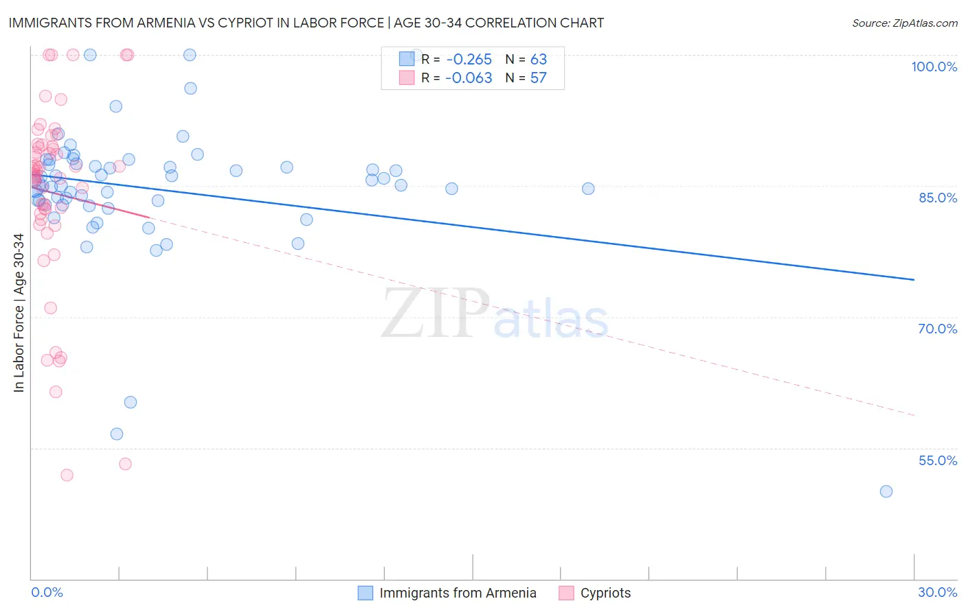 Immigrants from Armenia vs Cypriot In Labor Force | Age 30-34