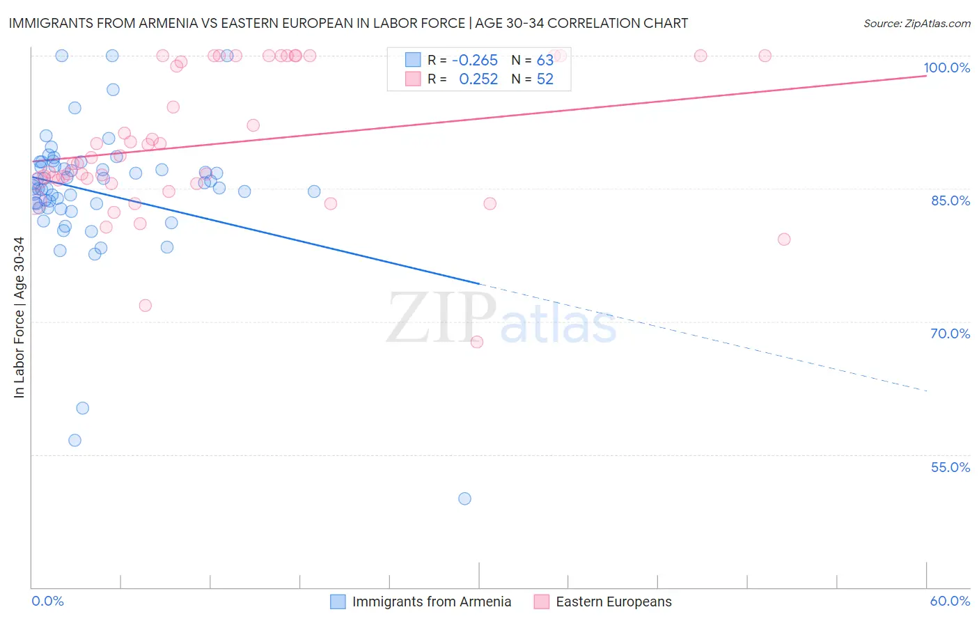 Immigrants from Armenia vs Eastern European In Labor Force | Age 30-34