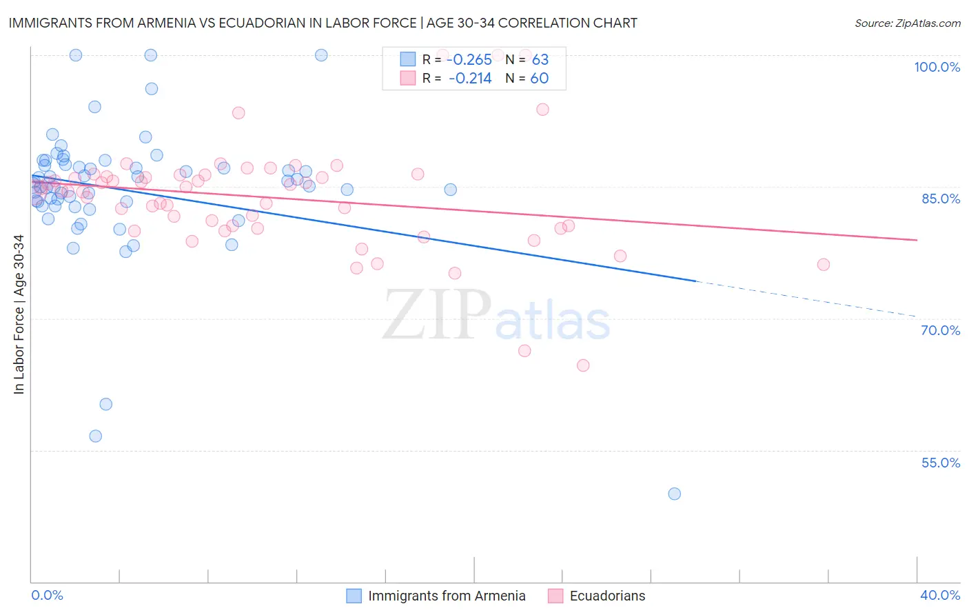 Immigrants from Armenia vs Ecuadorian In Labor Force | Age 30-34