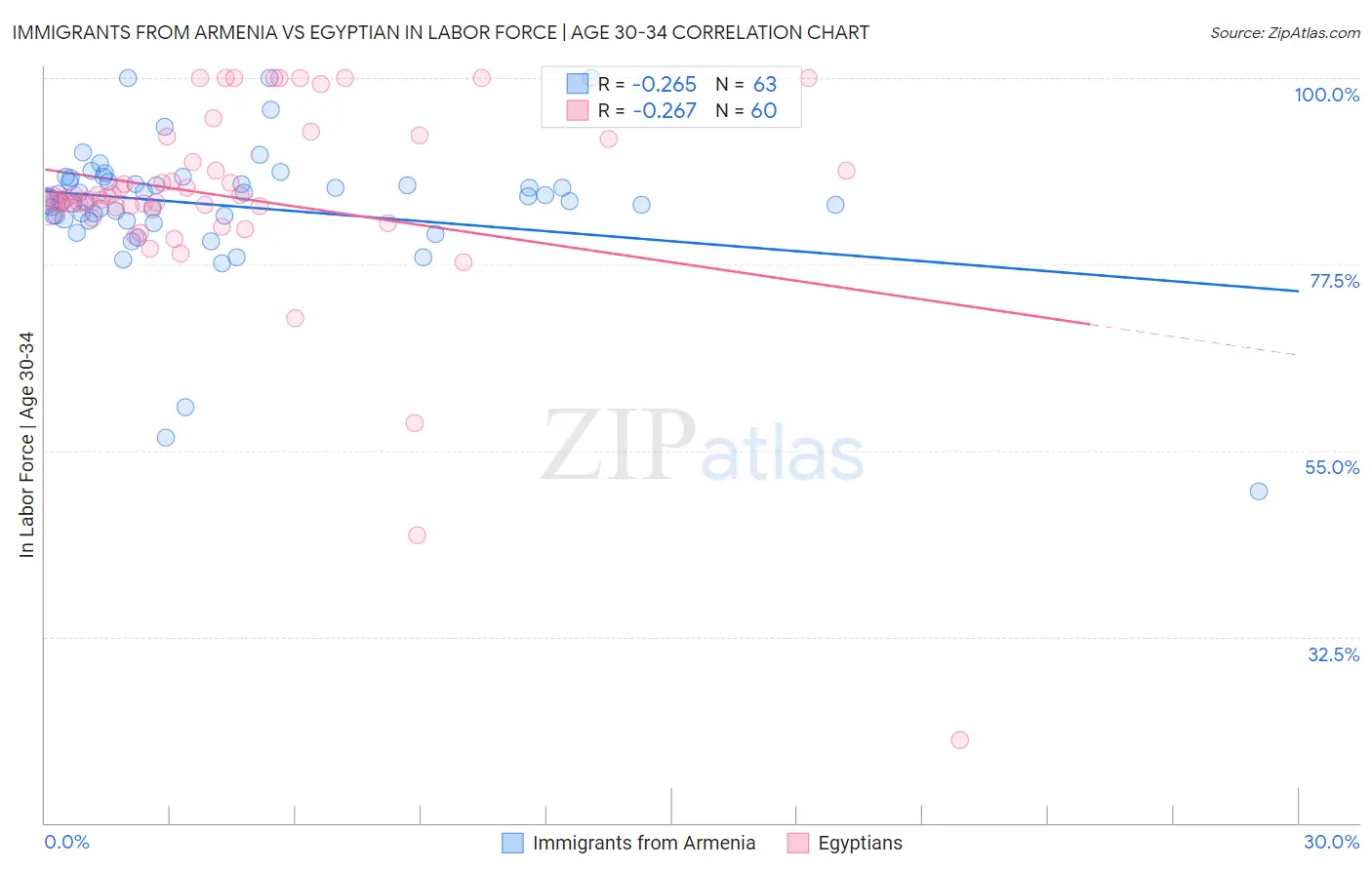 Immigrants from Armenia vs Egyptian In Labor Force | Age 30-34