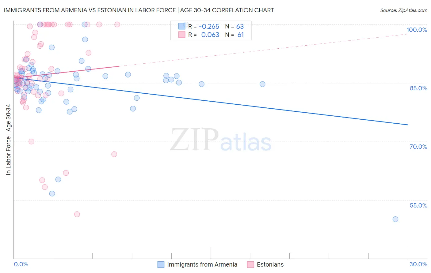Immigrants from Armenia vs Estonian In Labor Force | Age 30-34