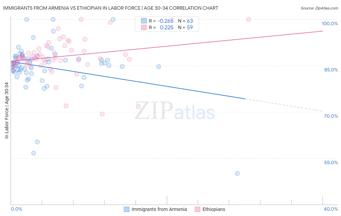 Immigrants from Armenia vs Ethiopian In Labor Force | Age 30-34