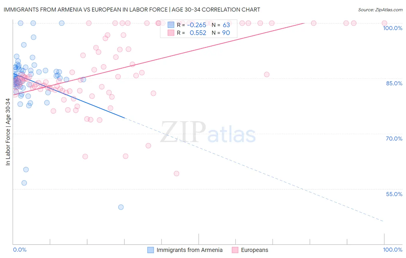 Immigrants from Armenia vs European In Labor Force | Age 30-34