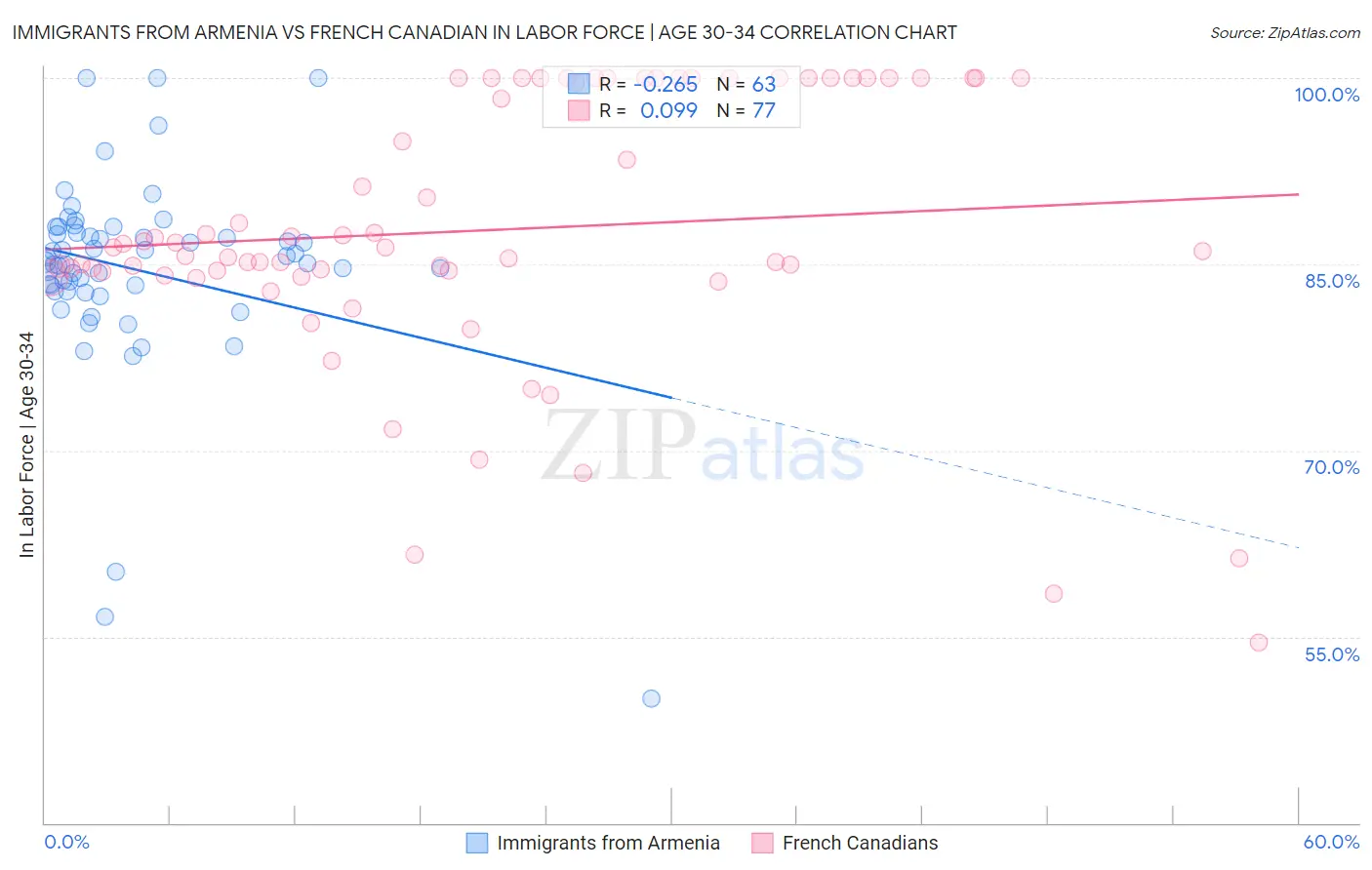Immigrants from Armenia vs French Canadian In Labor Force | Age 30-34