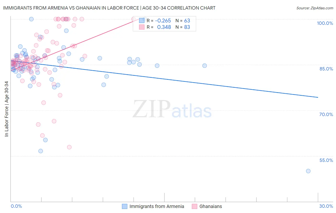Immigrants from Armenia vs Ghanaian In Labor Force | Age 30-34