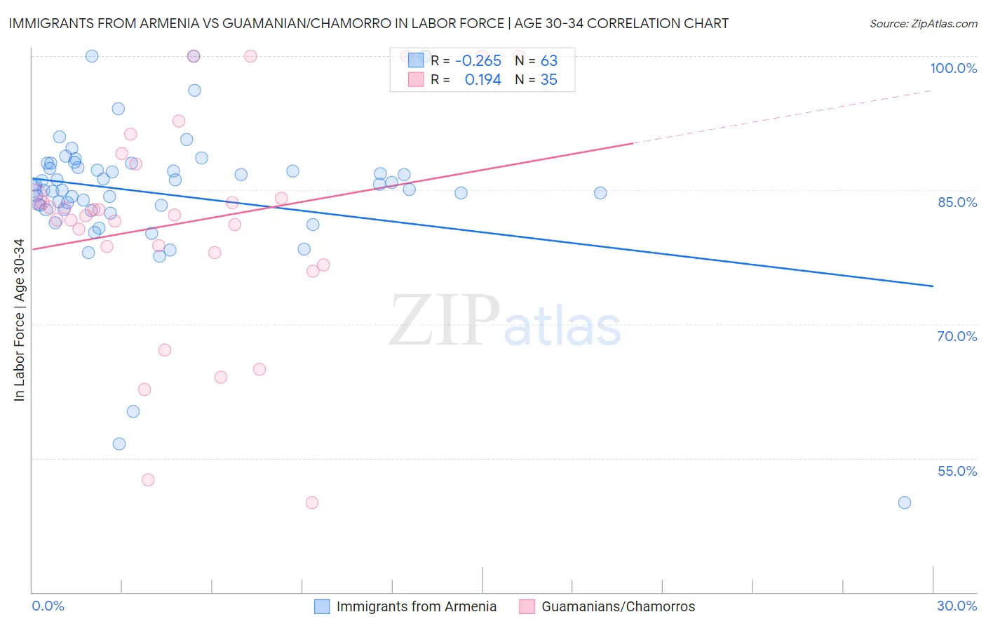 Immigrants from Armenia vs Guamanian/Chamorro In Labor Force | Age 30-34