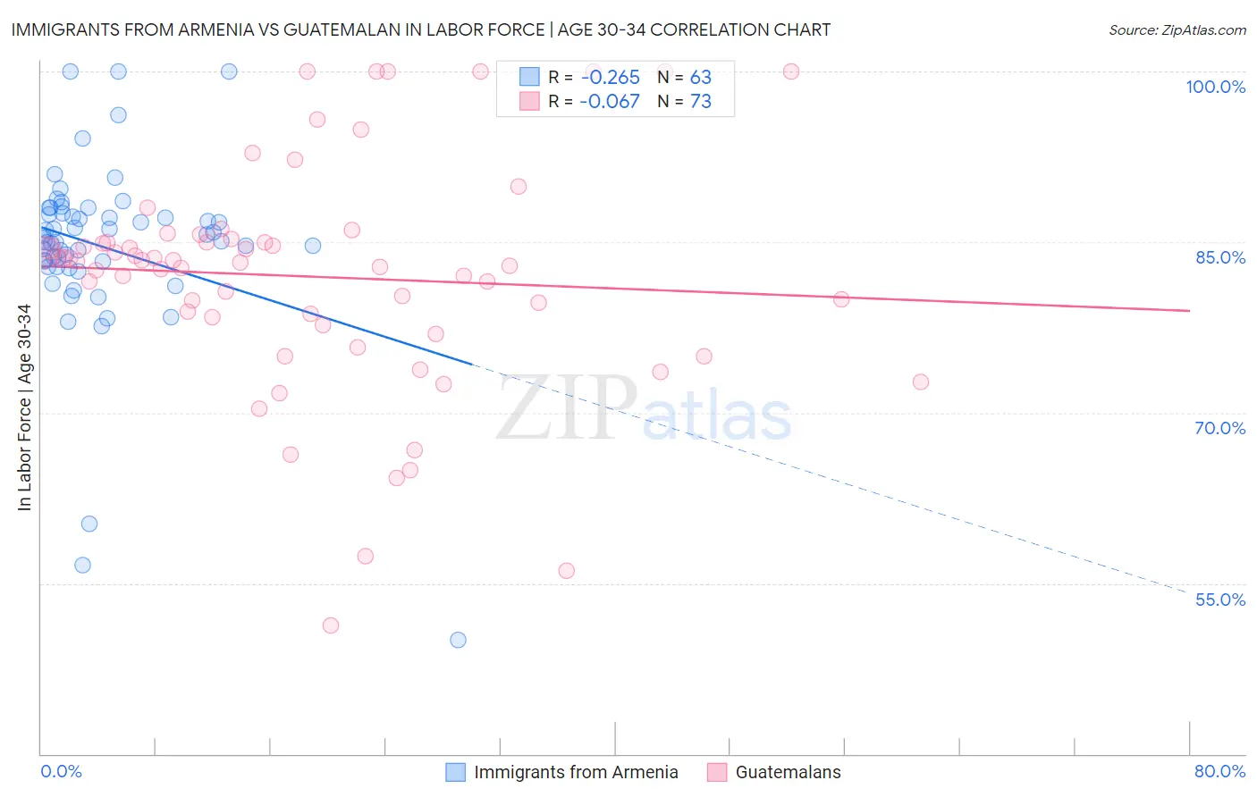 Immigrants from Armenia vs Guatemalan In Labor Force | Age 30-34