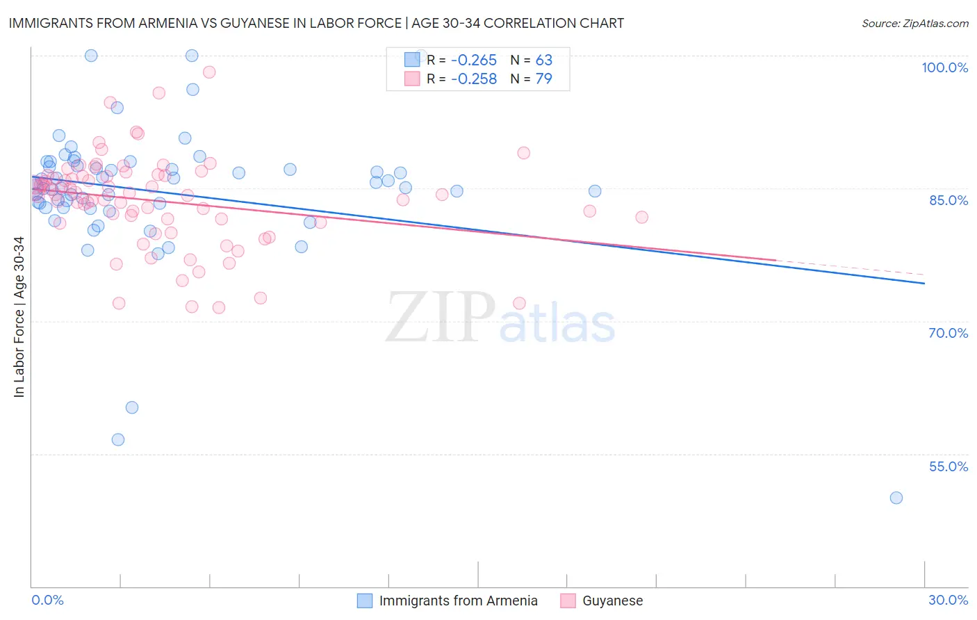 Immigrants from Armenia vs Guyanese In Labor Force | Age 30-34