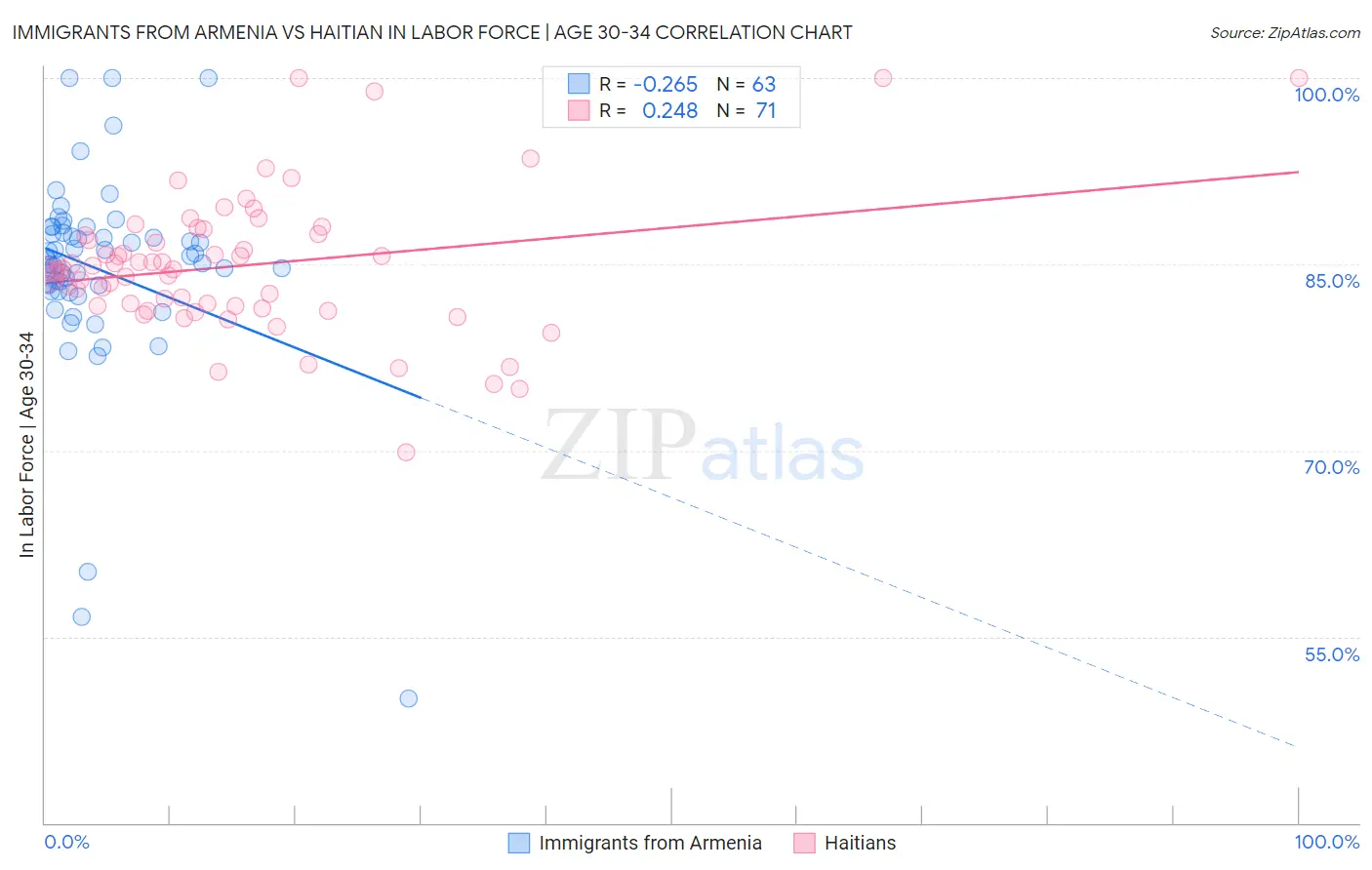 Immigrants from Armenia vs Haitian In Labor Force | Age 30-34