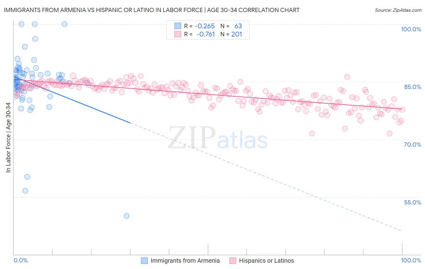 Immigrants from Armenia vs Hispanic or Latino In Labor Force | Age 30-34