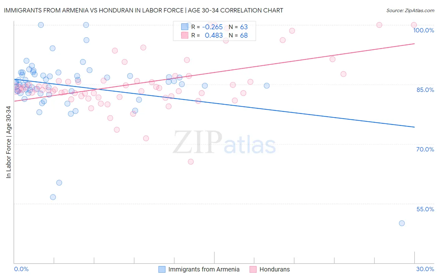 Immigrants from Armenia vs Honduran In Labor Force | Age 30-34