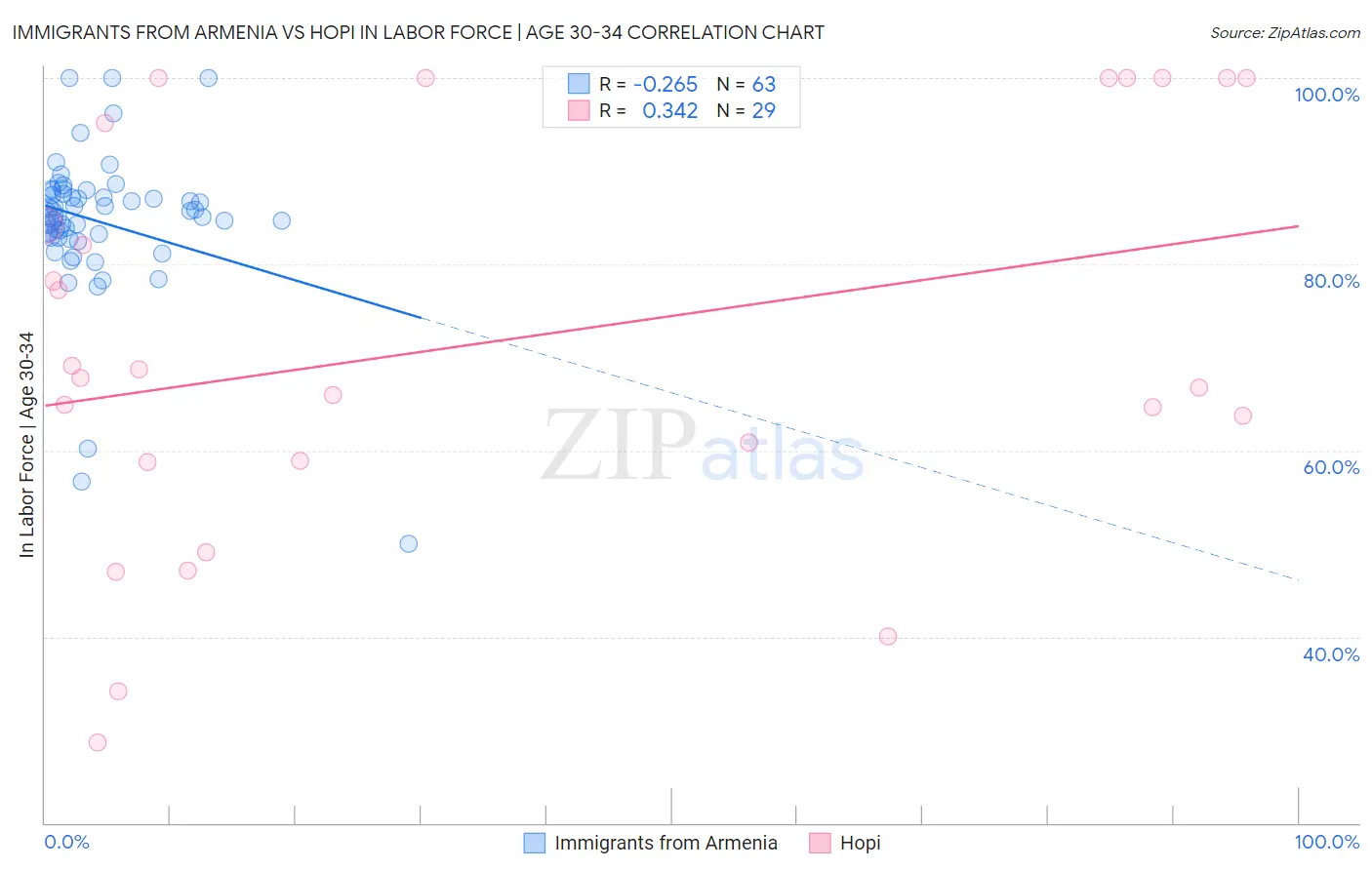 Immigrants from Armenia vs Hopi In Labor Force | Age 30-34