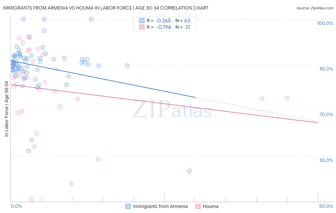 Immigrants from Armenia vs Houma In Labor Force | Age 30-34