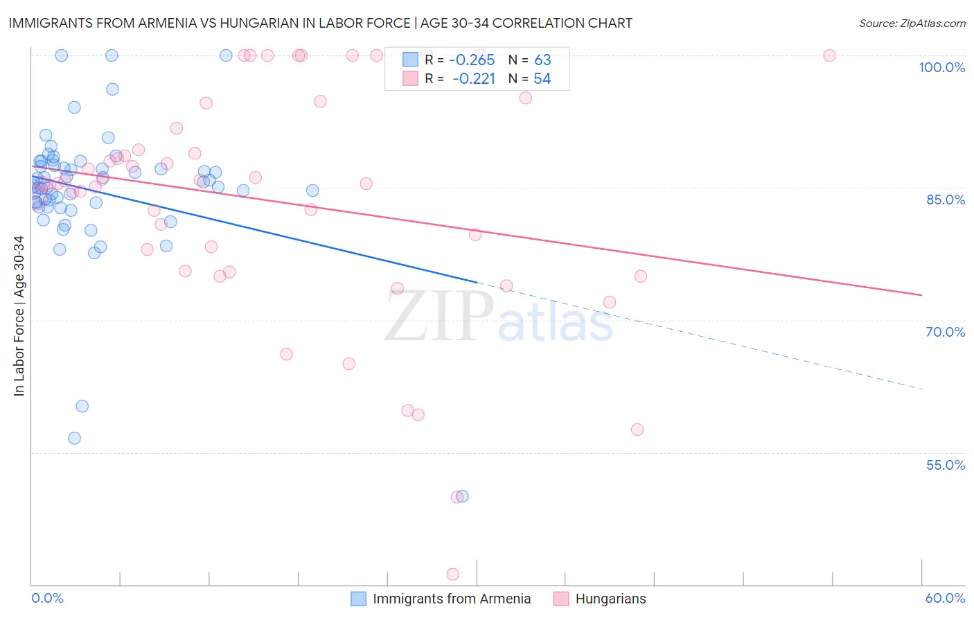 Immigrants from Armenia vs Hungarian In Labor Force | Age 30-34