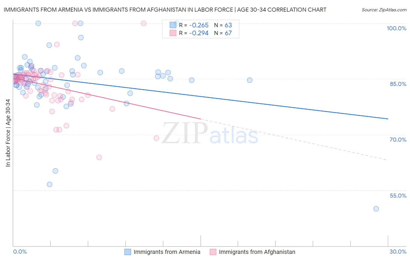 Immigrants from Armenia vs Immigrants from Afghanistan In Labor Force | Age 30-34
