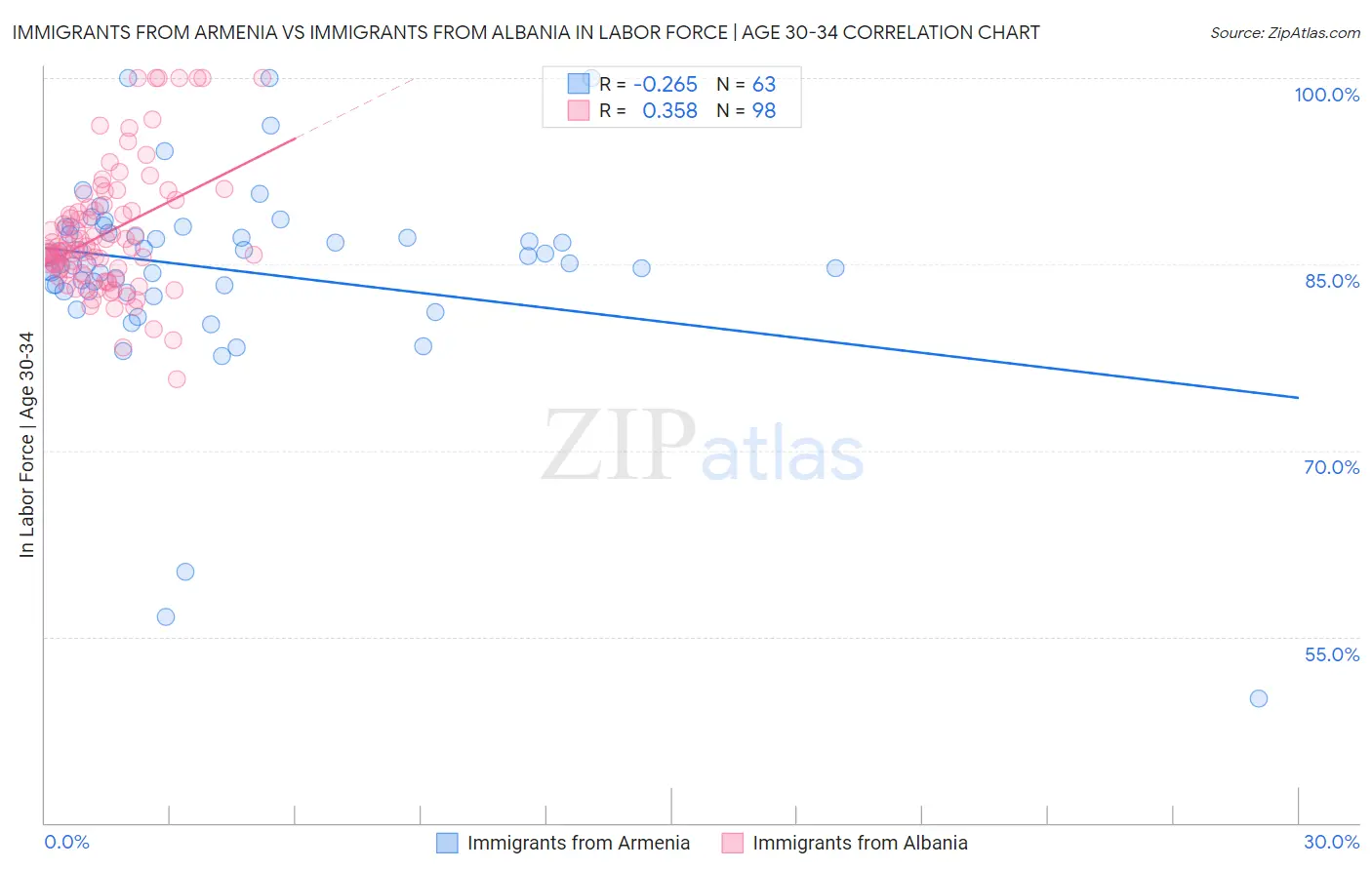 Immigrants from Armenia vs Immigrants from Albania In Labor Force | Age 30-34