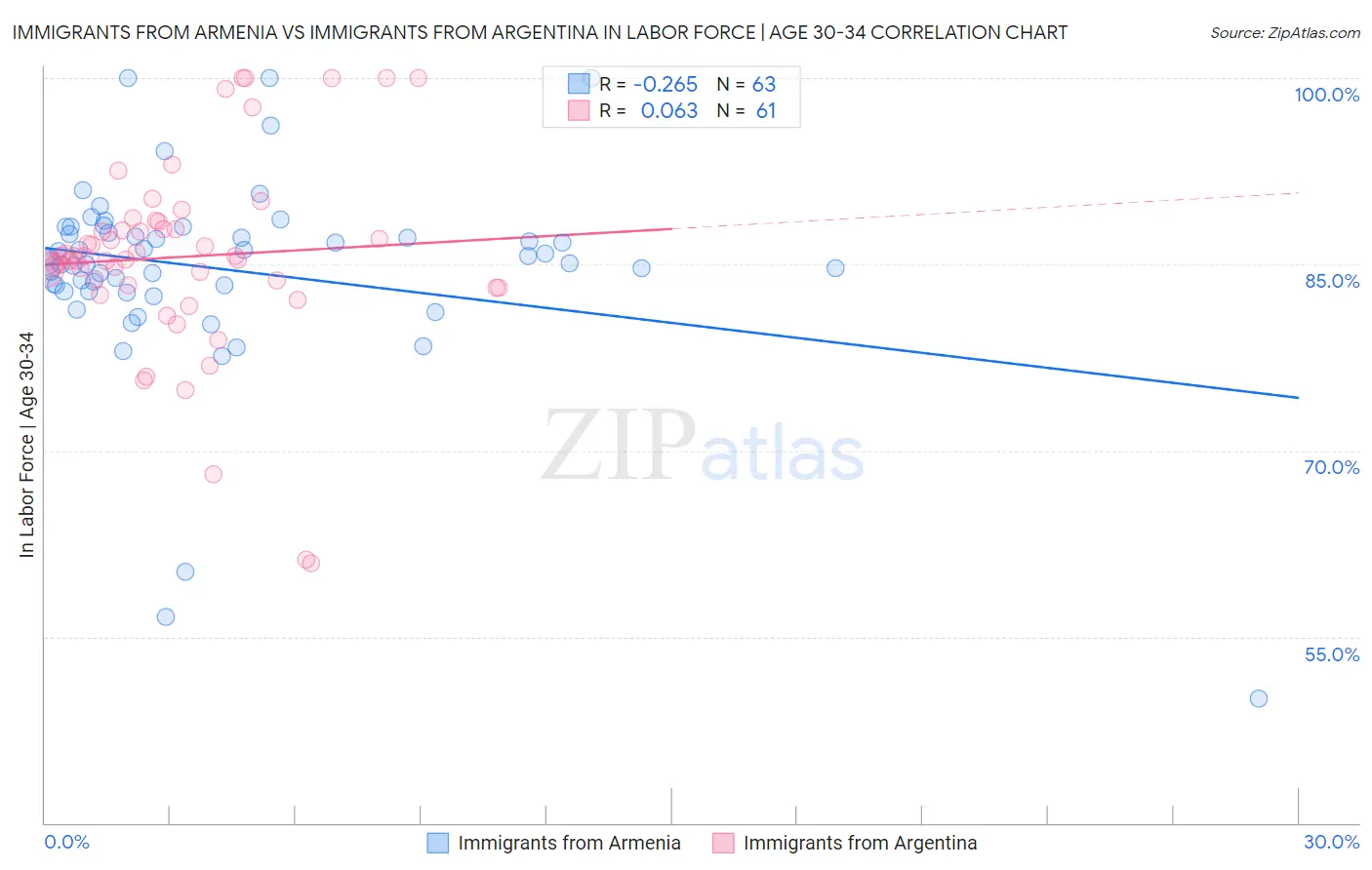 Immigrants from Armenia vs Immigrants from Argentina In Labor Force | Age 30-34