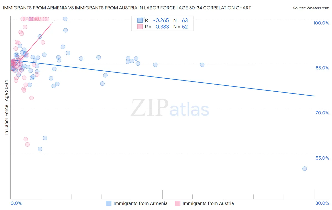 Immigrants from Armenia vs Immigrants from Austria In Labor Force | Age 30-34