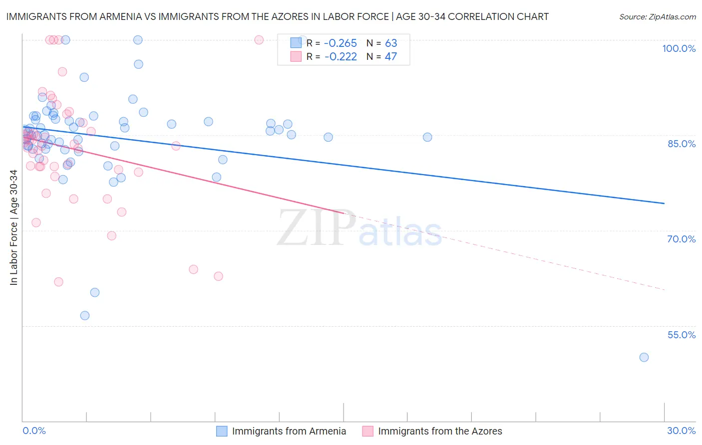 Immigrants from Armenia vs Immigrants from the Azores In Labor Force | Age 30-34