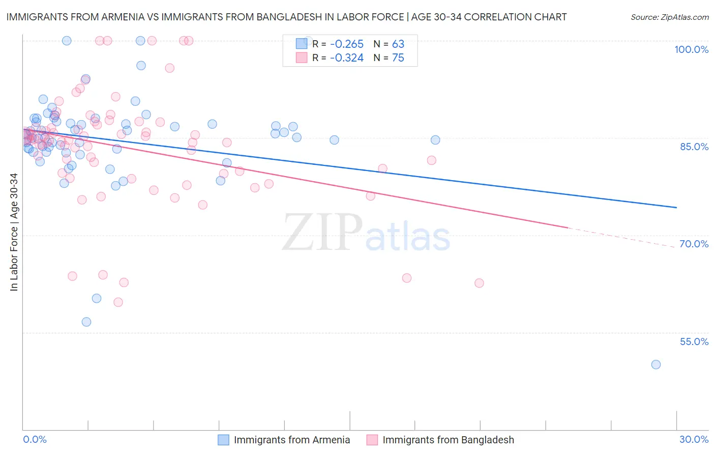 Immigrants from Armenia vs Immigrants from Bangladesh In Labor Force | Age 30-34