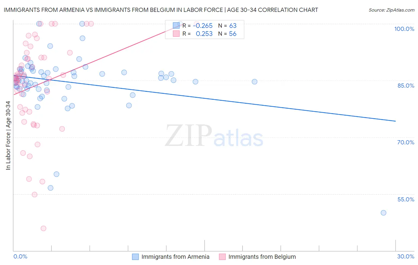 Immigrants from Armenia vs Immigrants from Belgium In Labor Force | Age 30-34
