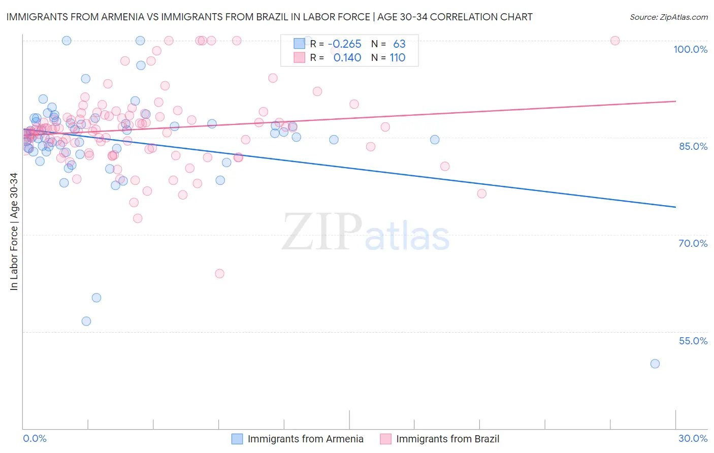 Immigrants from Armenia vs Immigrants from Brazil In Labor Force | Age 30-34