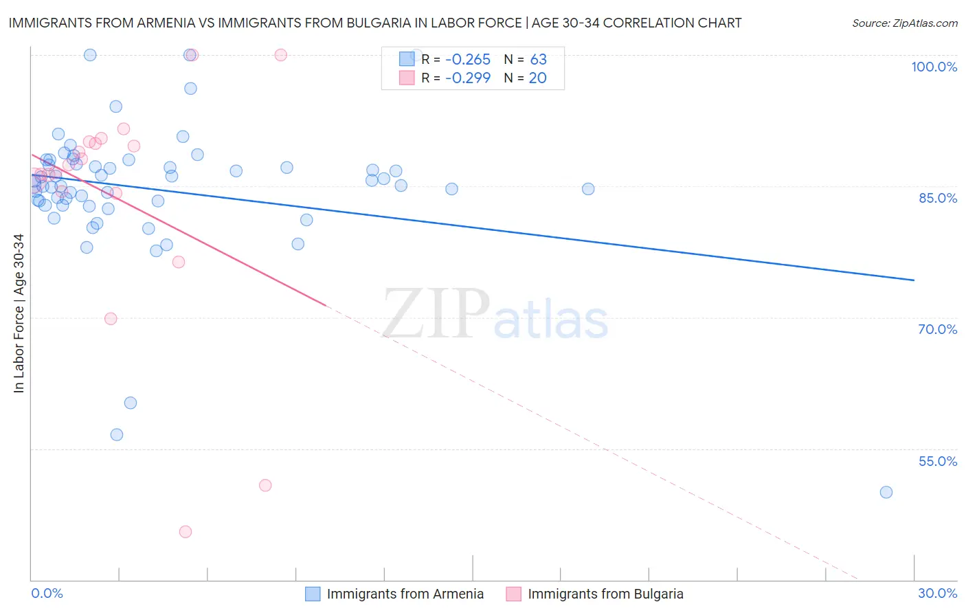Immigrants from Armenia vs Immigrants from Bulgaria In Labor Force | Age 30-34