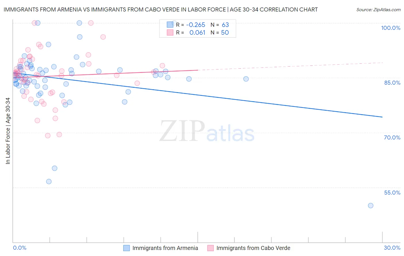 Immigrants from Armenia vs Immigrants from Cabo Verde In Labor Force | Age 30-34
