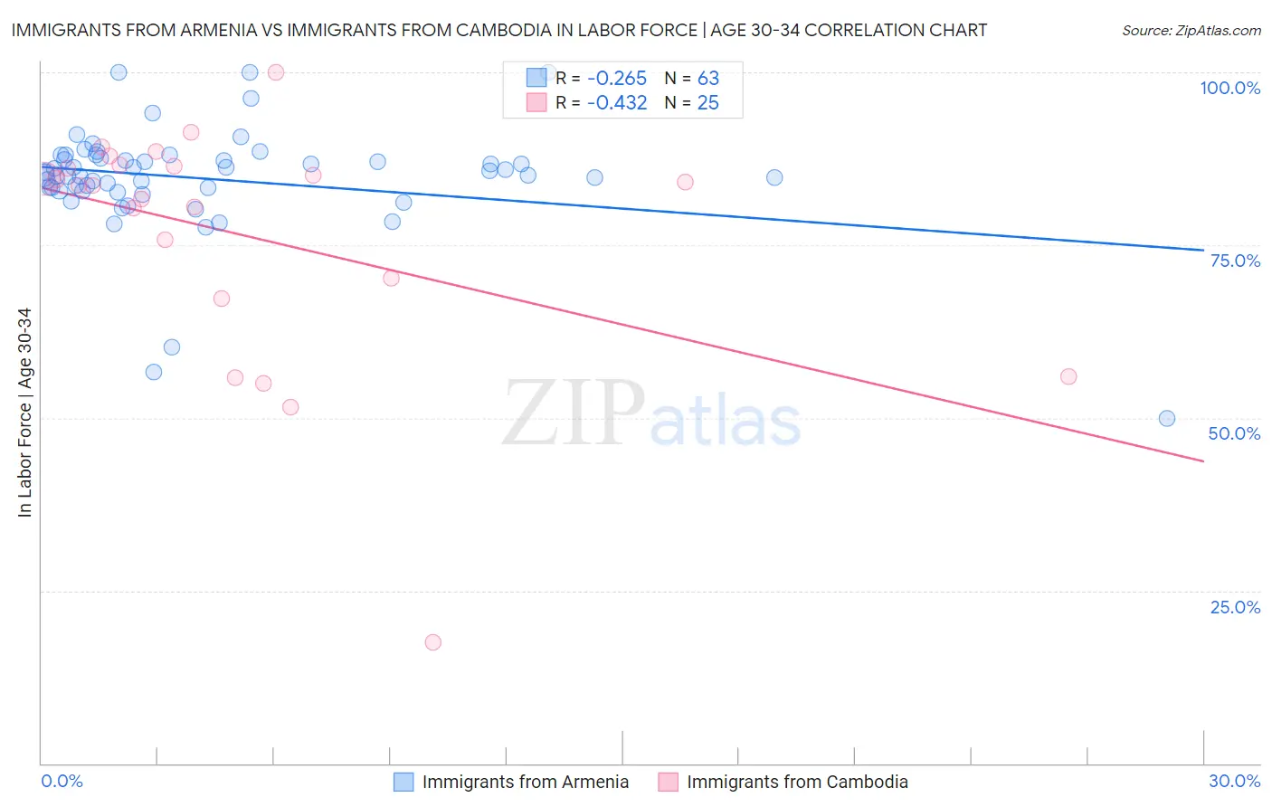 Immigrants from Armenia vs Immigrants from Cambodia In Labor Force | Age 30-34