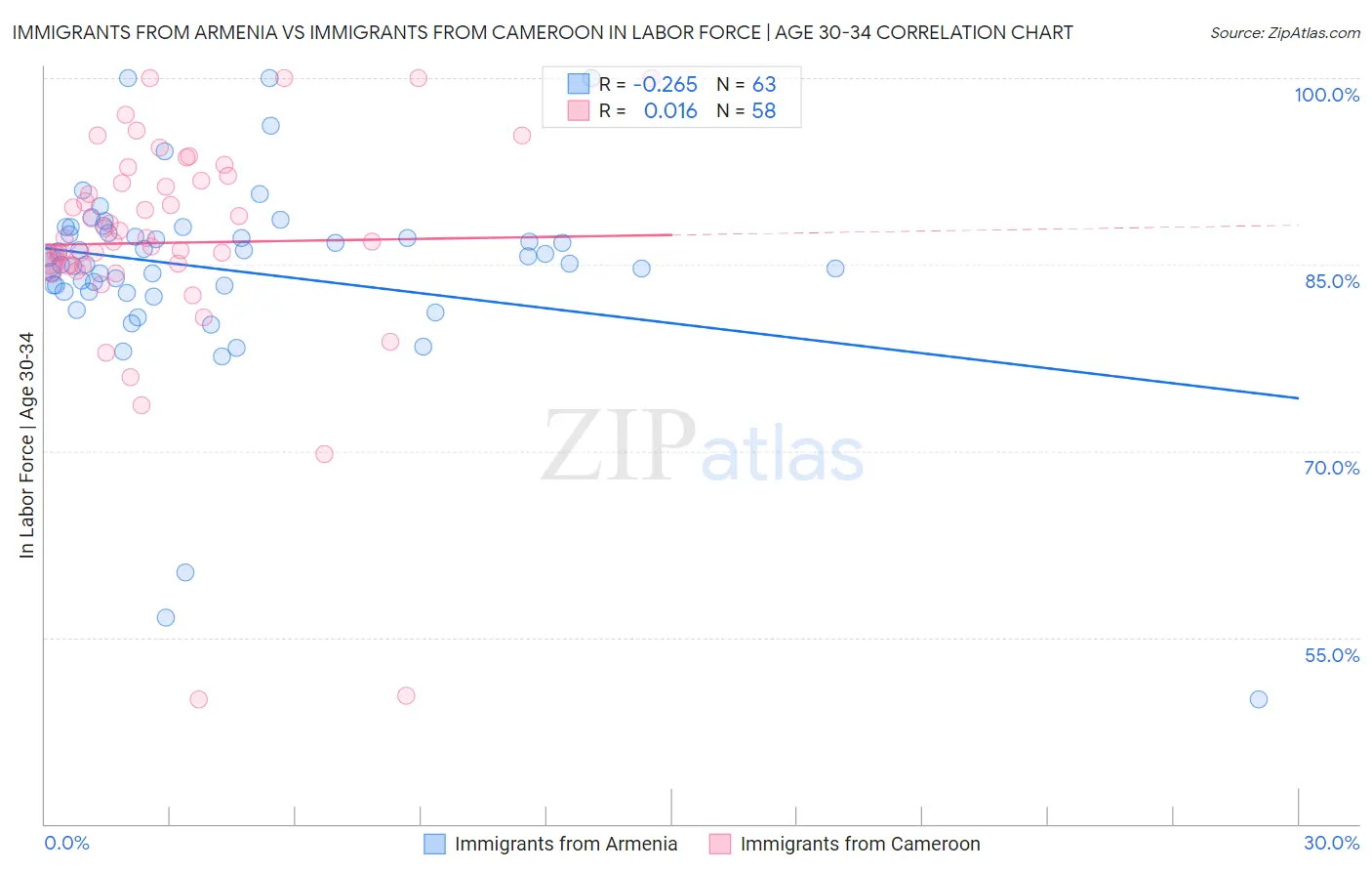 Immigrants from Armenia vs Immigrants from Cameroon In Labor Force | Age 30-34