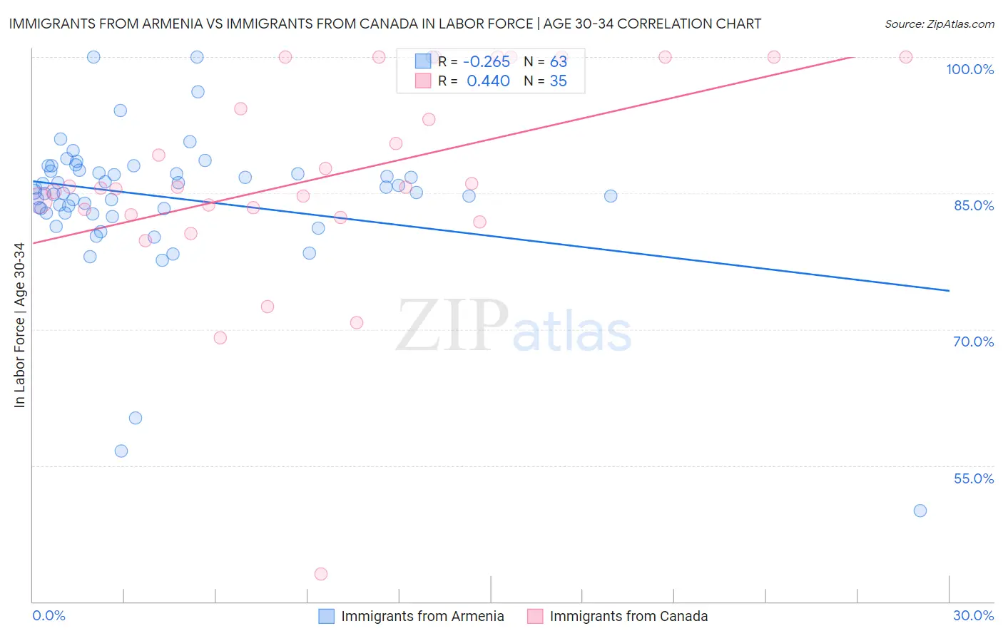 Immigrants from Armenia vs Immigrants from Canada In Labor Force | Age 30-34