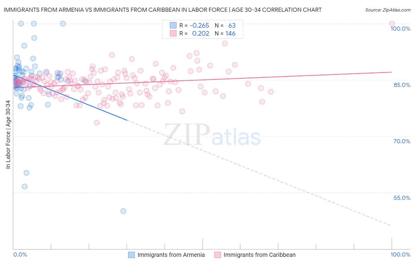 Immigrants from Armenia vs Immigrants from Caribbean In Labor Force | Age 30-34