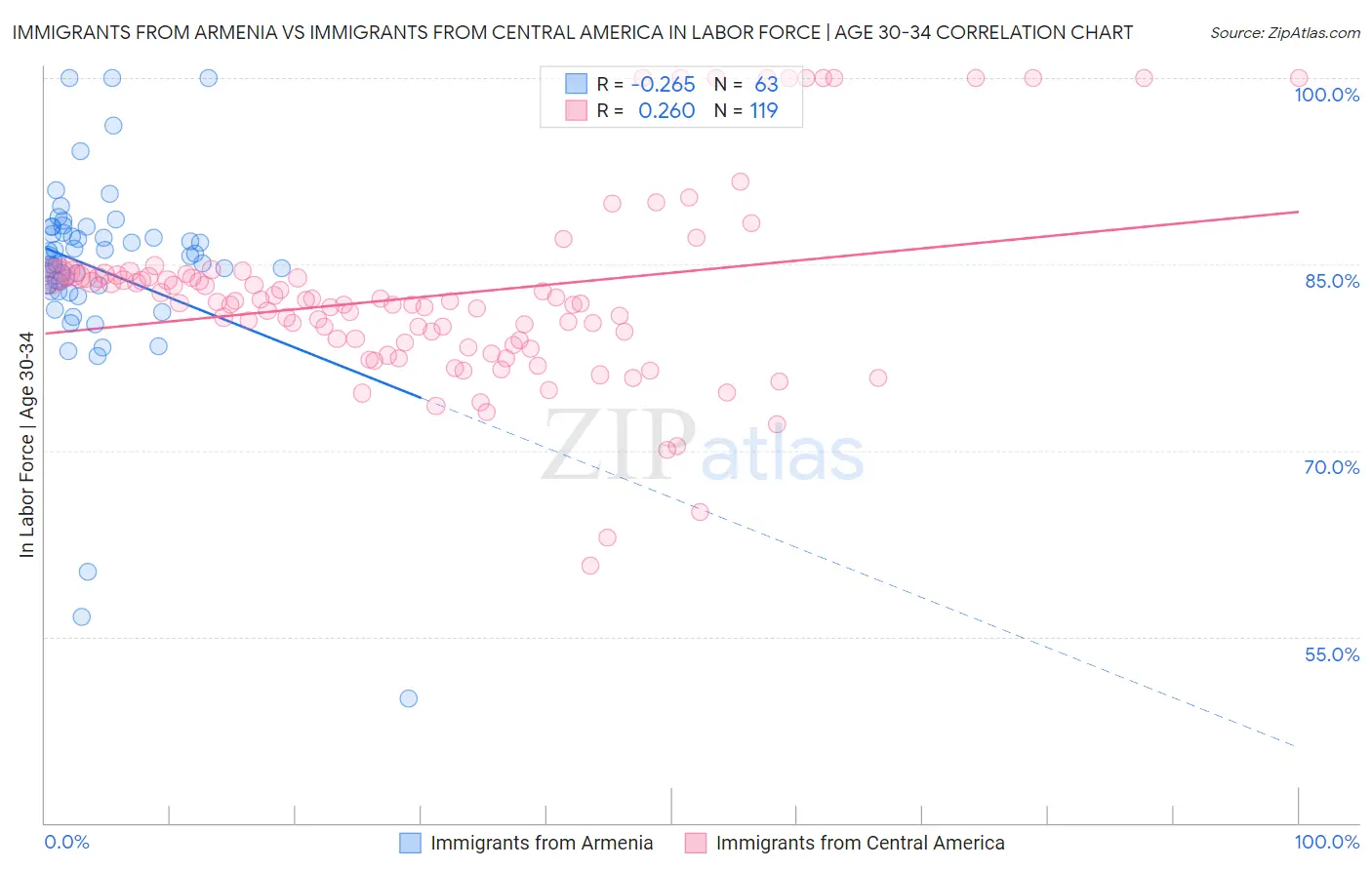 Immigrants from Armenia vs Immigrants from Central America In Labor Force | Age 30-34