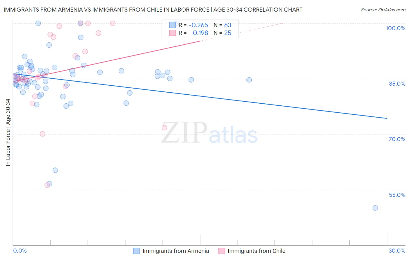 Immigrants from Armenia vs Immigrants from Chile In Labor Force | Age 30-34