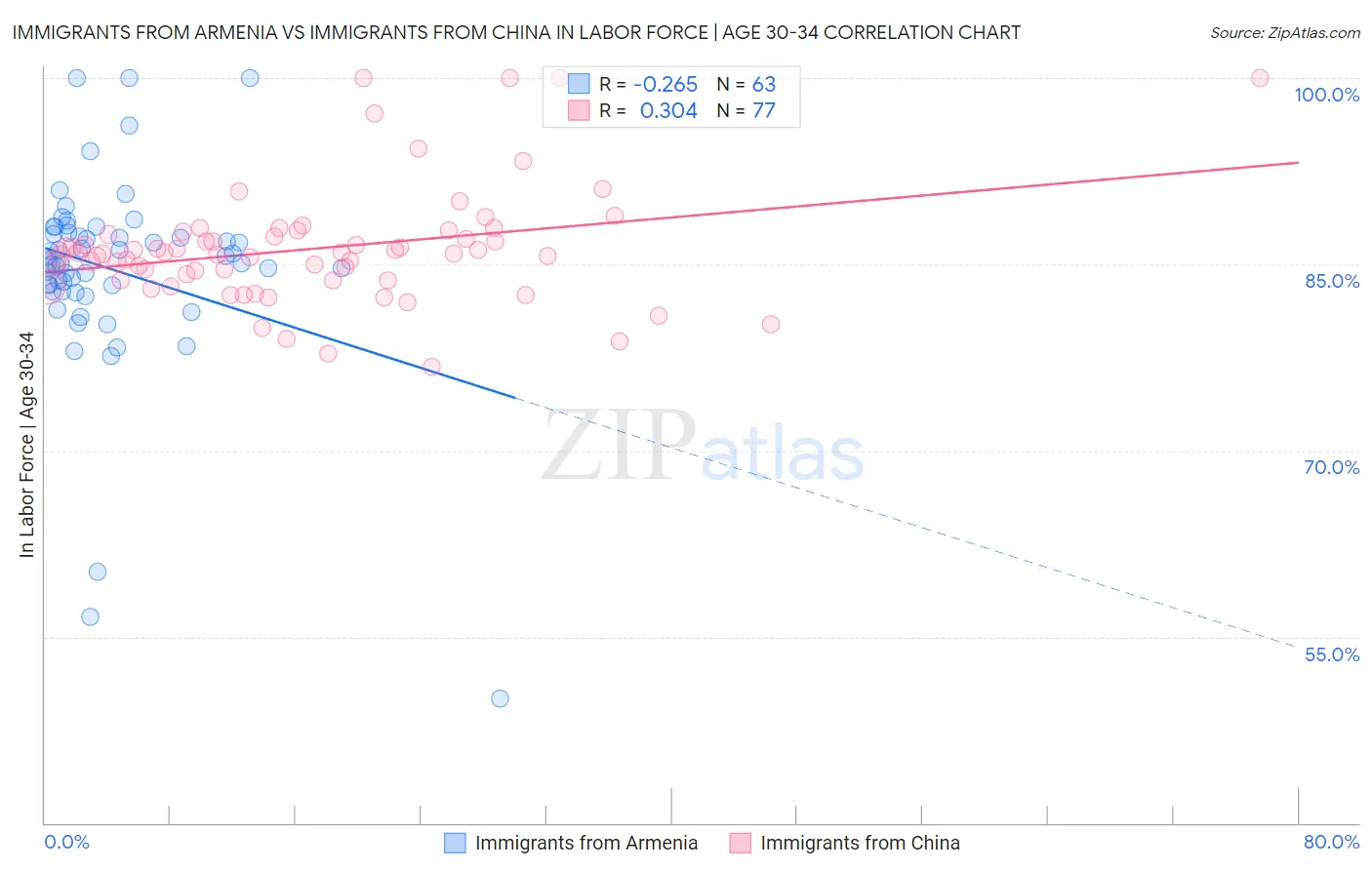 Immigrants from Armenia vs Immigrants from China In Labor Force | Age 30-34