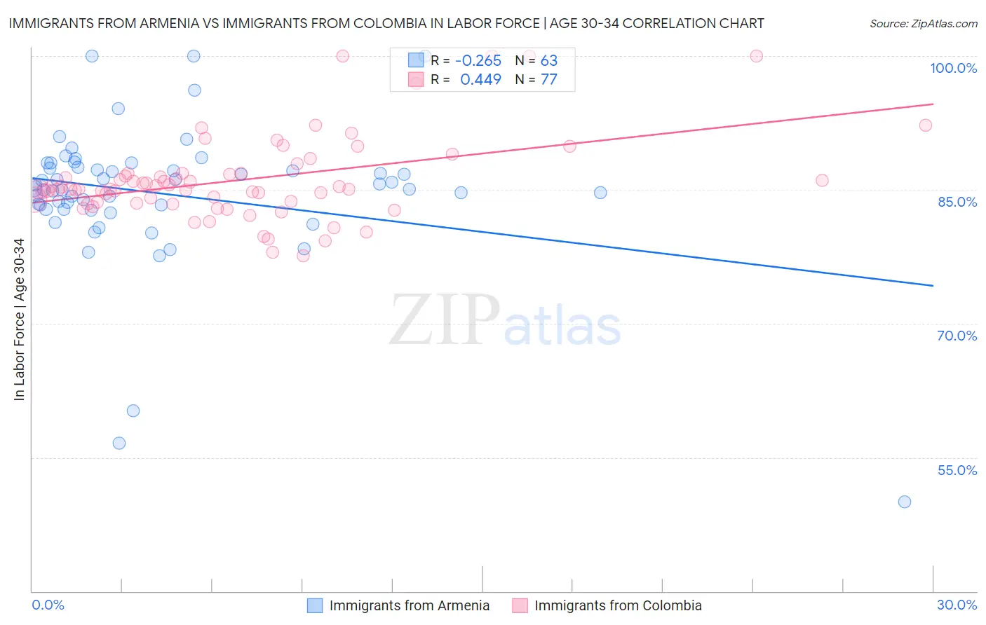 Immigrants from Armenia vs Immigrants from Colombia In Labor Force | Age 30-34