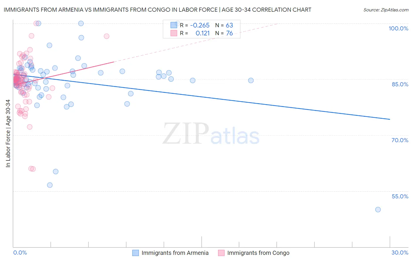 Immigrants from Armenia vs Immigrants from Congo In Labor Force | Age 30-34