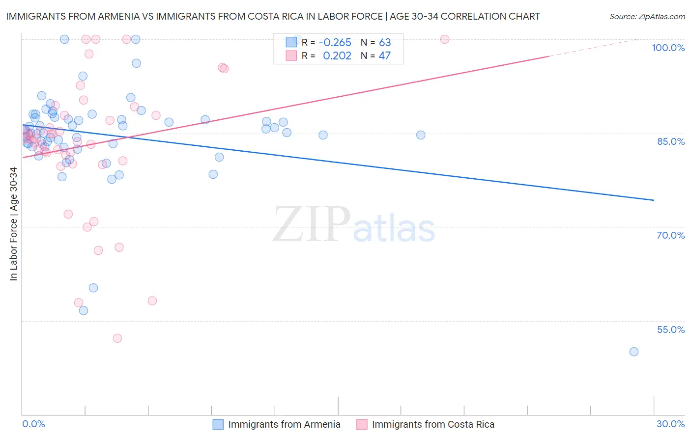 Immigrants from Armenia vs Immigrants from Costa Rica In Labor Force | Age 30-34