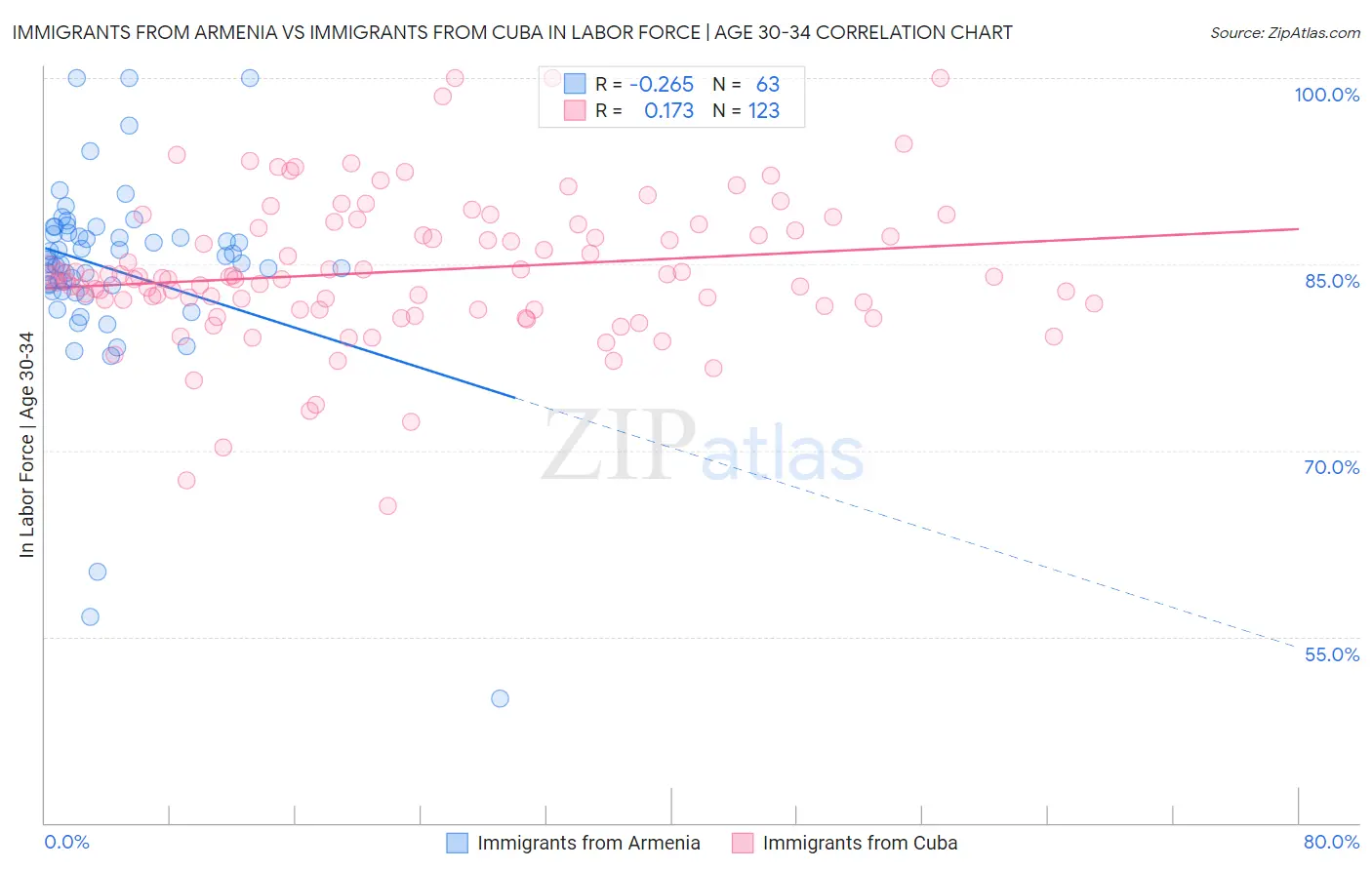 Immigrants from Armenia vs Immigrants from Cuba In Labor Force | Age 30-34