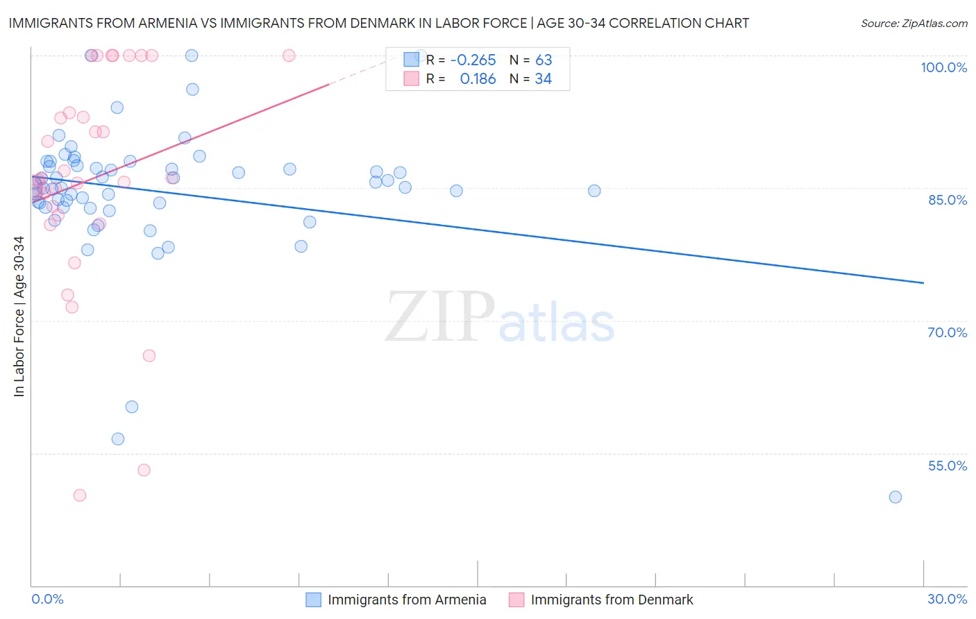 Immigrants from Armenia vs Immigrants from Denmark In Labor Force | Age 30-34