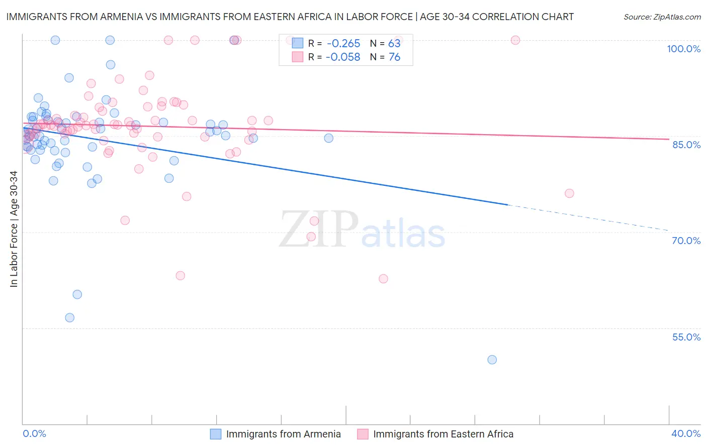 Immigrants from Armenia vs Immigrants from Eastern Africa In Labor Force | Age 30-34