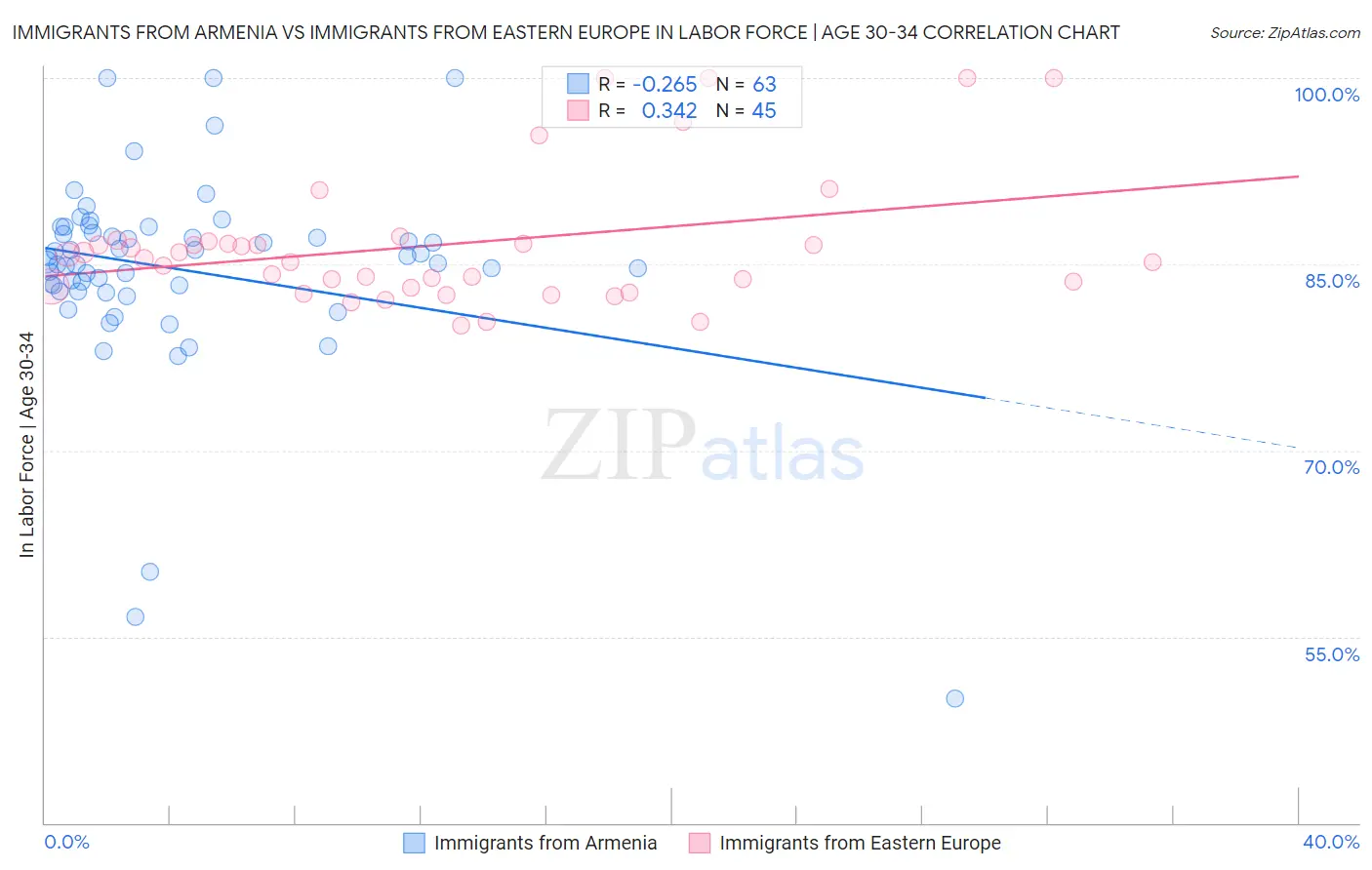 Immigrants from Armenia vs Immigrants from Eastern Europe In Labor Force | Age 30-34