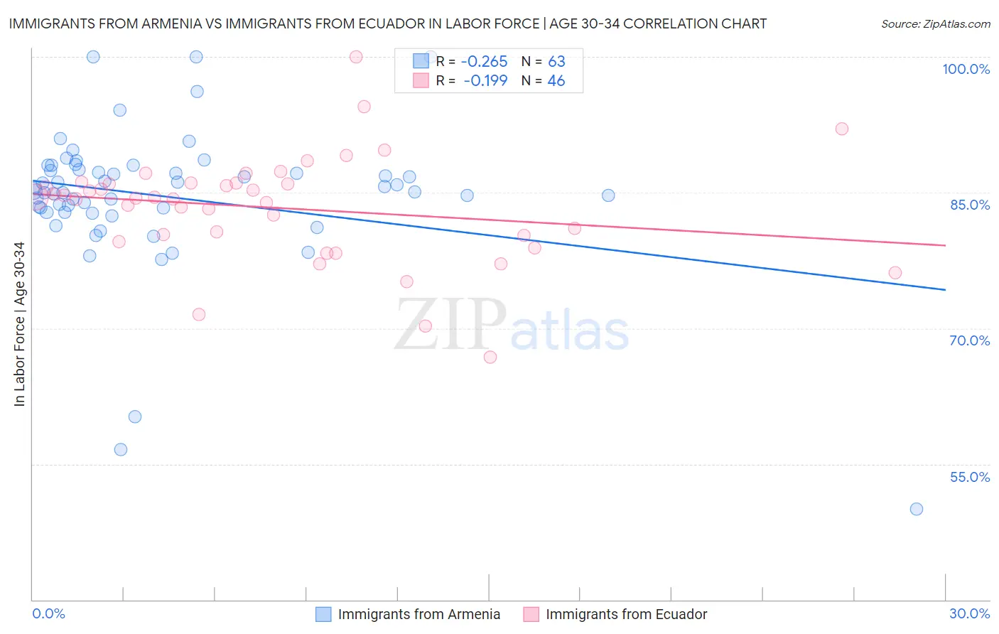 Immigrants from Armenia vs Immigrants from Ecuador In Labor Force | Age 30-34