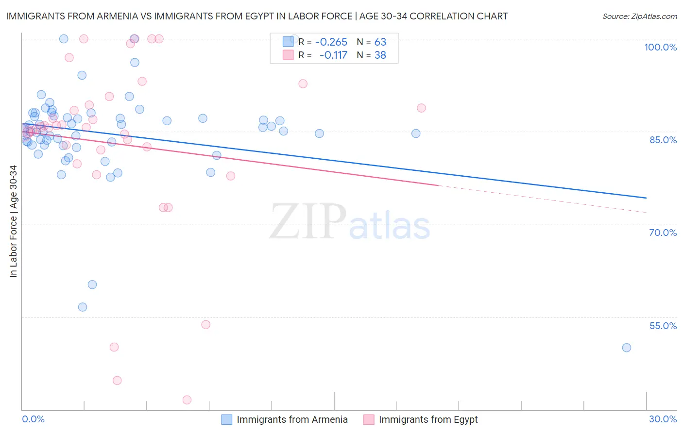 Immigrants from Armenia vs Immigrants from Egypt In Labor Force | Age 30-34