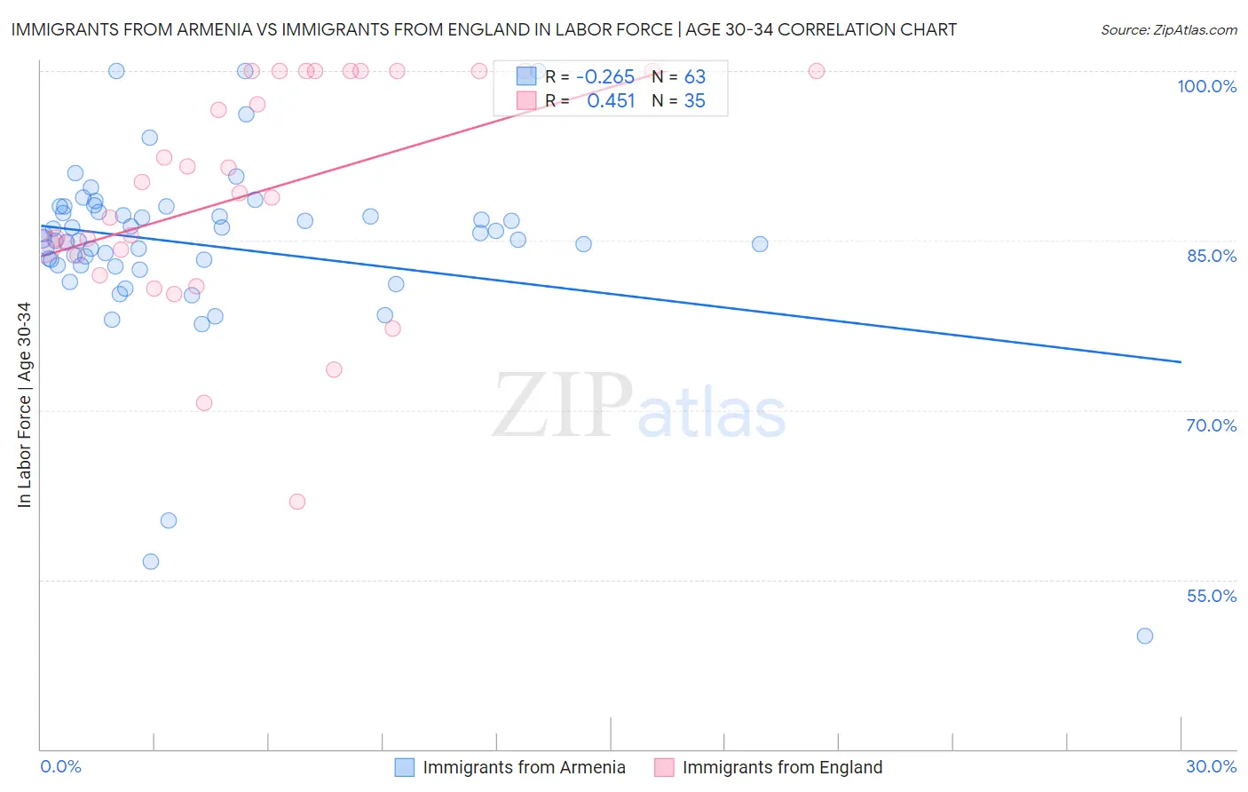 Immigrants from Armenia vs Immigrants from England In Labor Force | Age 30-34