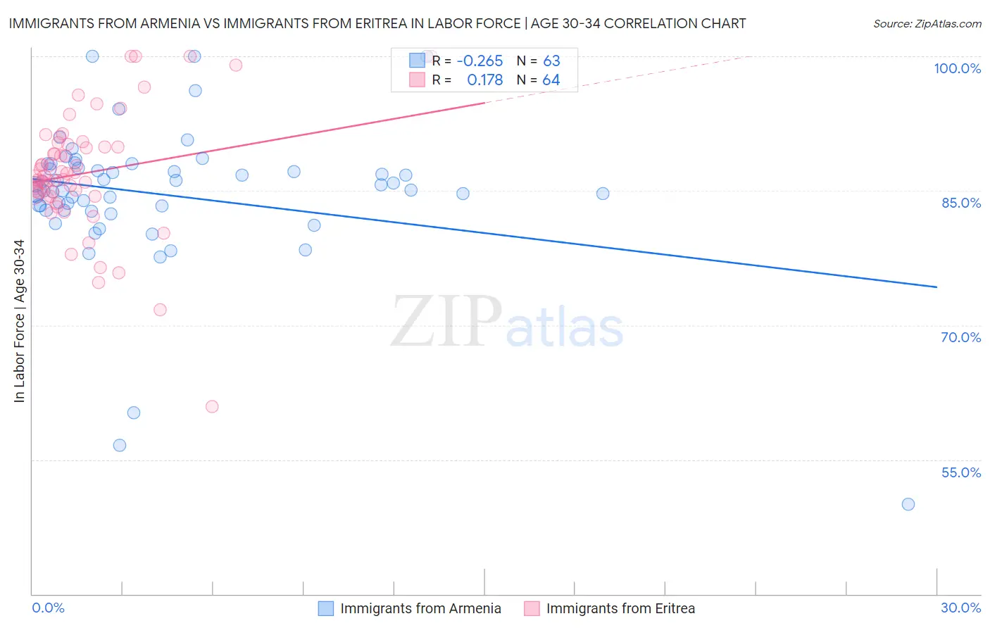 Immigrants from Armenia vs Immigrants from Eritrea In Labor Force | Age 30-34