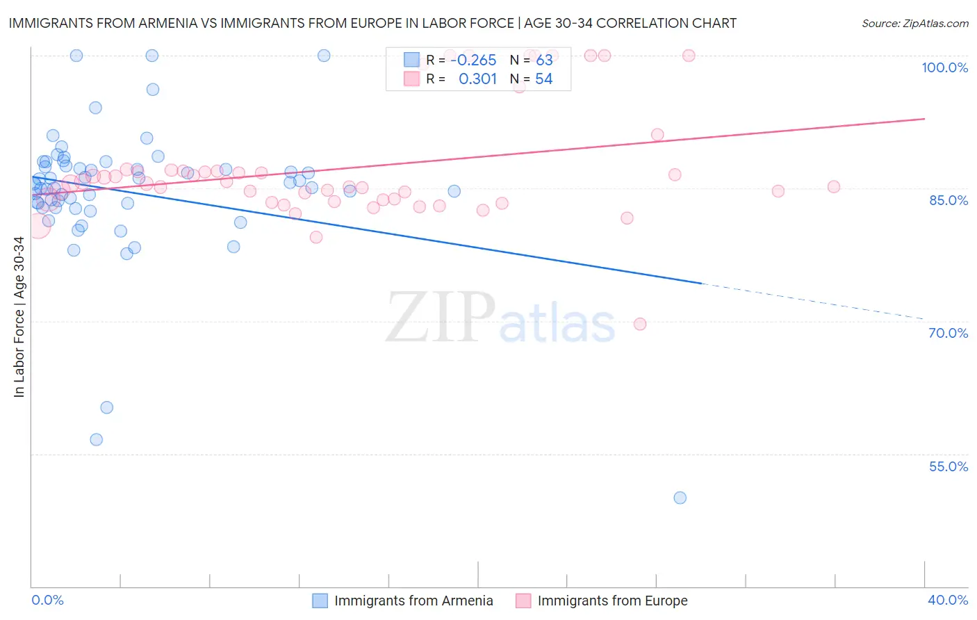 Immigrants from Armenia vs Immigrants from Europe In Labor Force | Age 30-34
